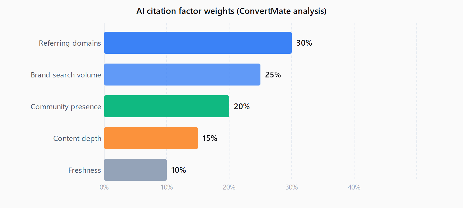Horizontal bar chart showing AI citation factor weights: referring domains 30%, brand search volume 25%, community presence 20%, content depth 15%, freshness 10%