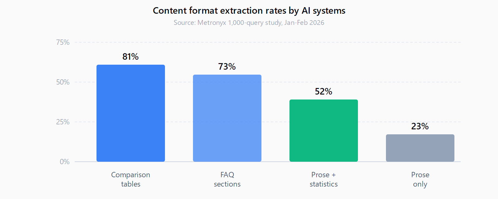 Bar chart showing content format extraction rates: comparison tables 81%, FAQ sections 73%, prose with statistics 52%, prose-only 23%. Source: Metronyx 1000-query study 2026.