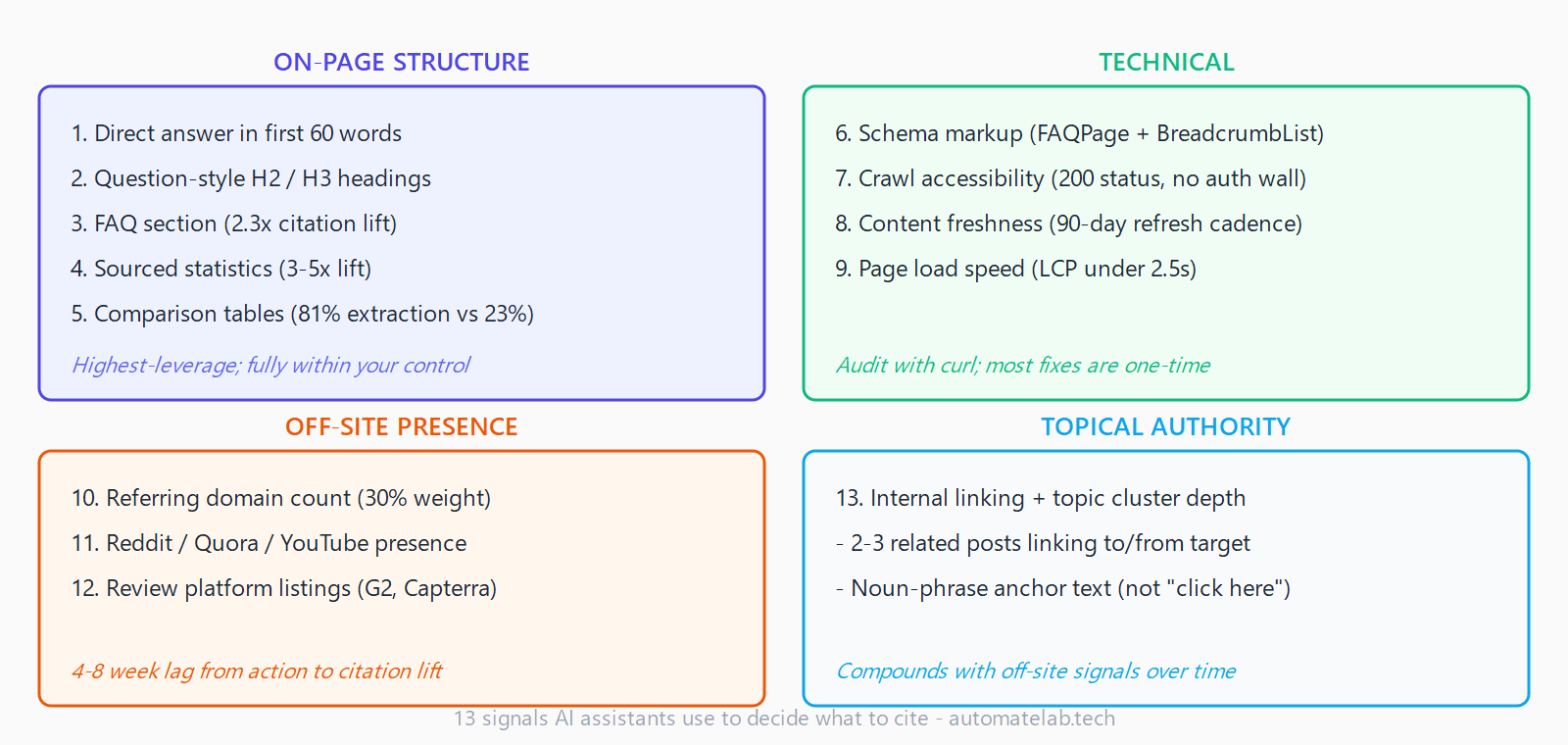 Taxonomy diagram grouping the 13 AI citation signals into four categories: on-page structure (signals 1-5), technical (signals 6-9), off-site presence (signals 10-12), and topical authority (signal 13)