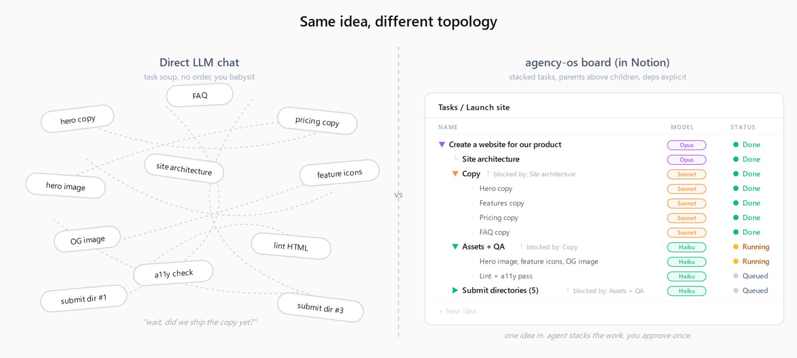 Direct LLM chat scatters task chaos. agency-os stacks the same idea into a tidy dependency graph.
