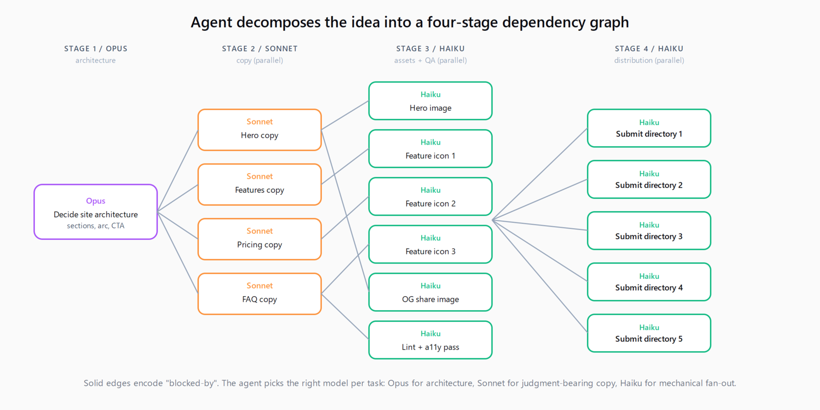 Agent planning view. An idea decomposed into a four-stage dependency graph: Opus architecture, Sonnet copy, Haiku assets and QA, Haiku directory submissions