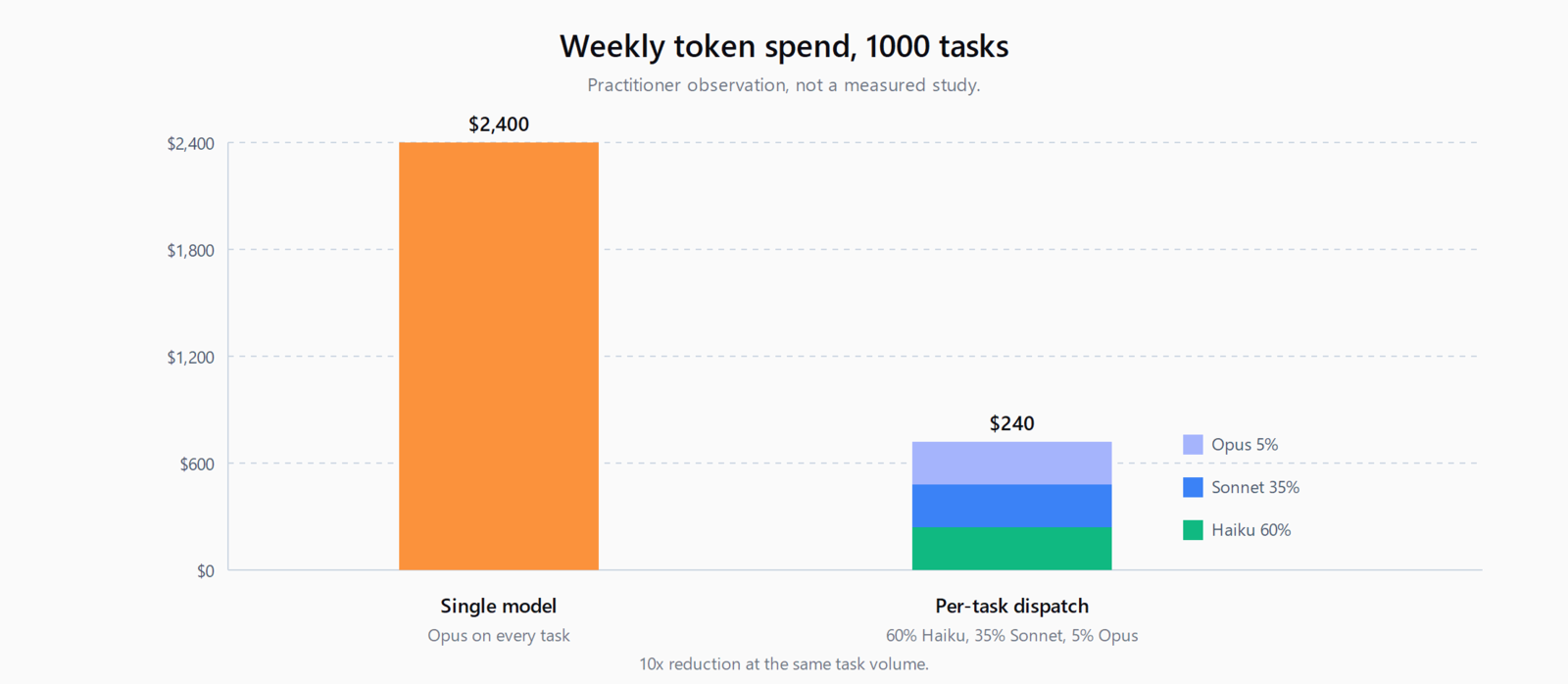 Model dispatch. A side-by-side showing cost of running the same workflow with vs without dispatch
