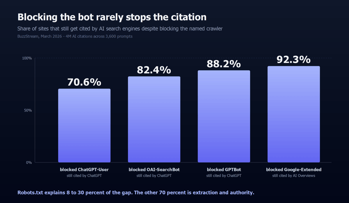Bar chart from BuzzStream's March 2026 study: 70.6% of ChatGPT-User blockers, 82.4% of OAI-SearchBot blockers, 88.2% of GPTBot blockers, and 92.3% of Google-Extended blockers still get cited by AI search engines