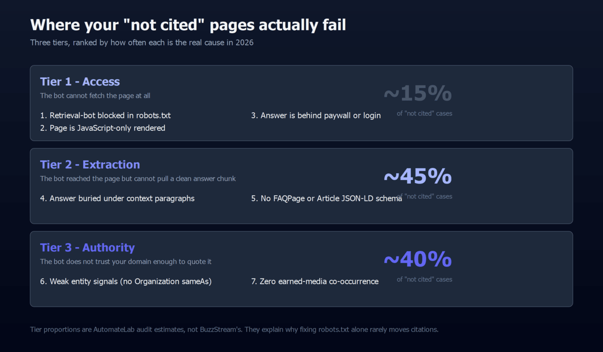 Three-tier hierarchy of AI search invisibility blockers: Tier 1 Access (~15% of cases: robots.txt blocks, JS-only rendering, paywall), Tier 2 Extraction (~45%: buried answers, missing schema), Tier 3 Authority (~40%: weak entity signals, no earned-media co-occurrence)