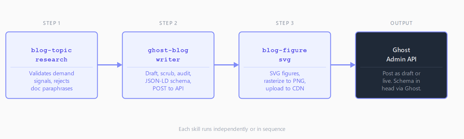 Pipeline flow diagram showing blog-topic-research, ghost-blog-writer, blog-figure-svg, and Ghost Admin API connected left to right with arrows.