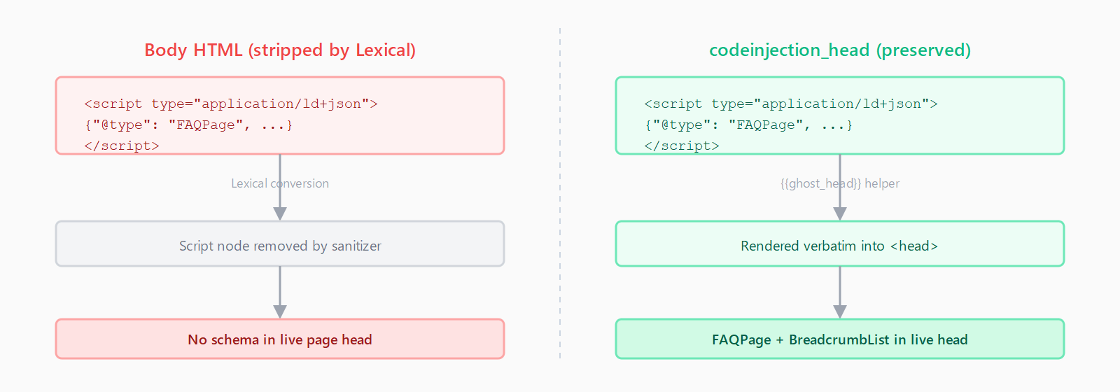 Two-column diagram: body HTML script tags are stripped by Lexical on the left, codeinjection_head field preserves script tags for head rendering on the right.