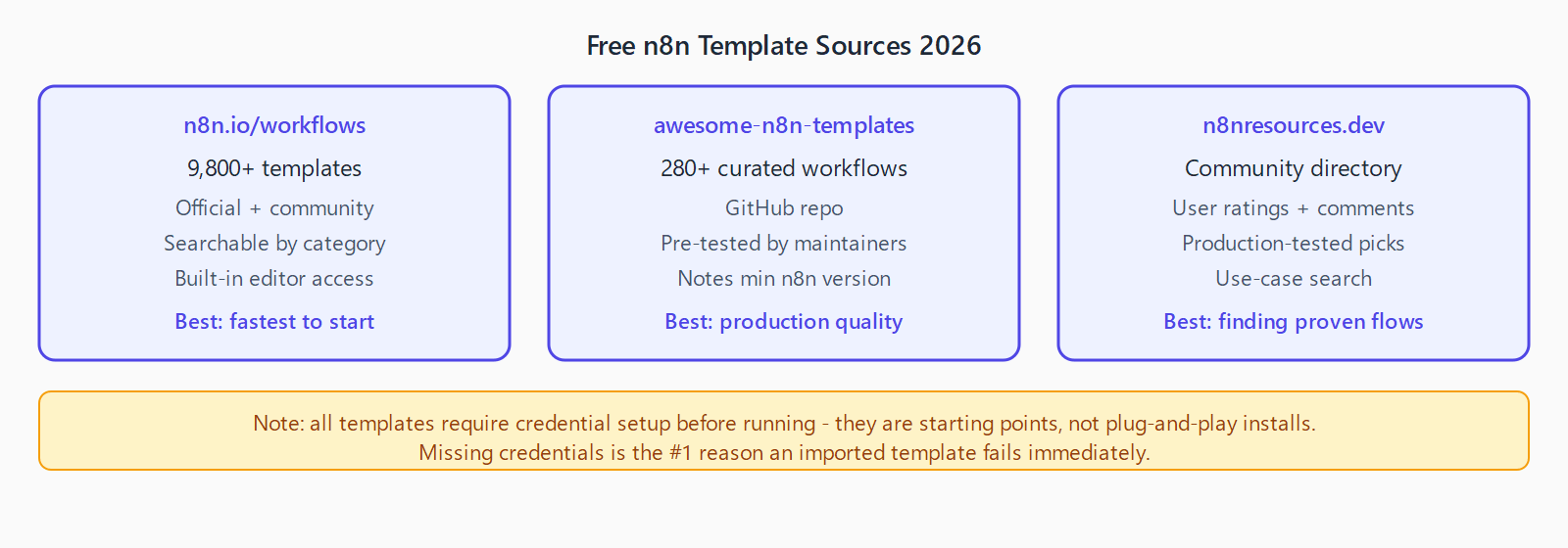 Three sources: n8n.io/workflows (9800+ templates, official, built-in editor access), awesome-n8n-templates on GitHub (280+ curated, pre-tested, notes minimum n8n version), n8nresources.dev (community ratings, production-tested picks). Note: all templates require credential setup - missing credentials is the number 1 reason an imported template fails.