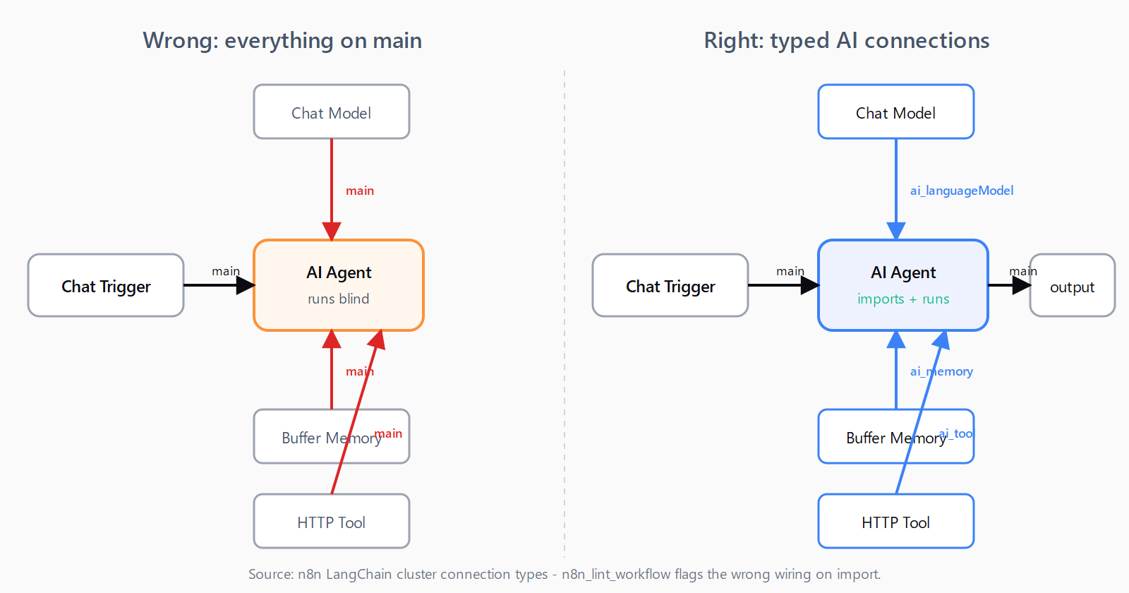 Side-by-side n8n diagram. Left: a chat trigger feeds an AI Agent with Chat Model, Buffer Memory, and HTTP Tool all wrongly connected over main, agent runs blind. Right: same nodes correctly attached - Chat Model on ai_languageModel, Buffer Memory on ai_memory, HTTP Tool on ai_tool - chat trigger feeds the agent on main and the agent emits a main output, imports and runs.