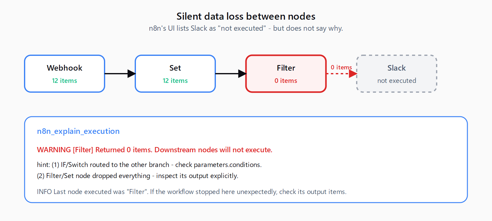 Horizontal n8n flow: Webhook (12 items) to Set (12 items) to Filter (0 items) to Slack (not executed). Below, an n8n_explain_execution panel calls out the zero-item handoff at the Filter with hints about IF/Switch routing or the Filter's conditions dropping everything.