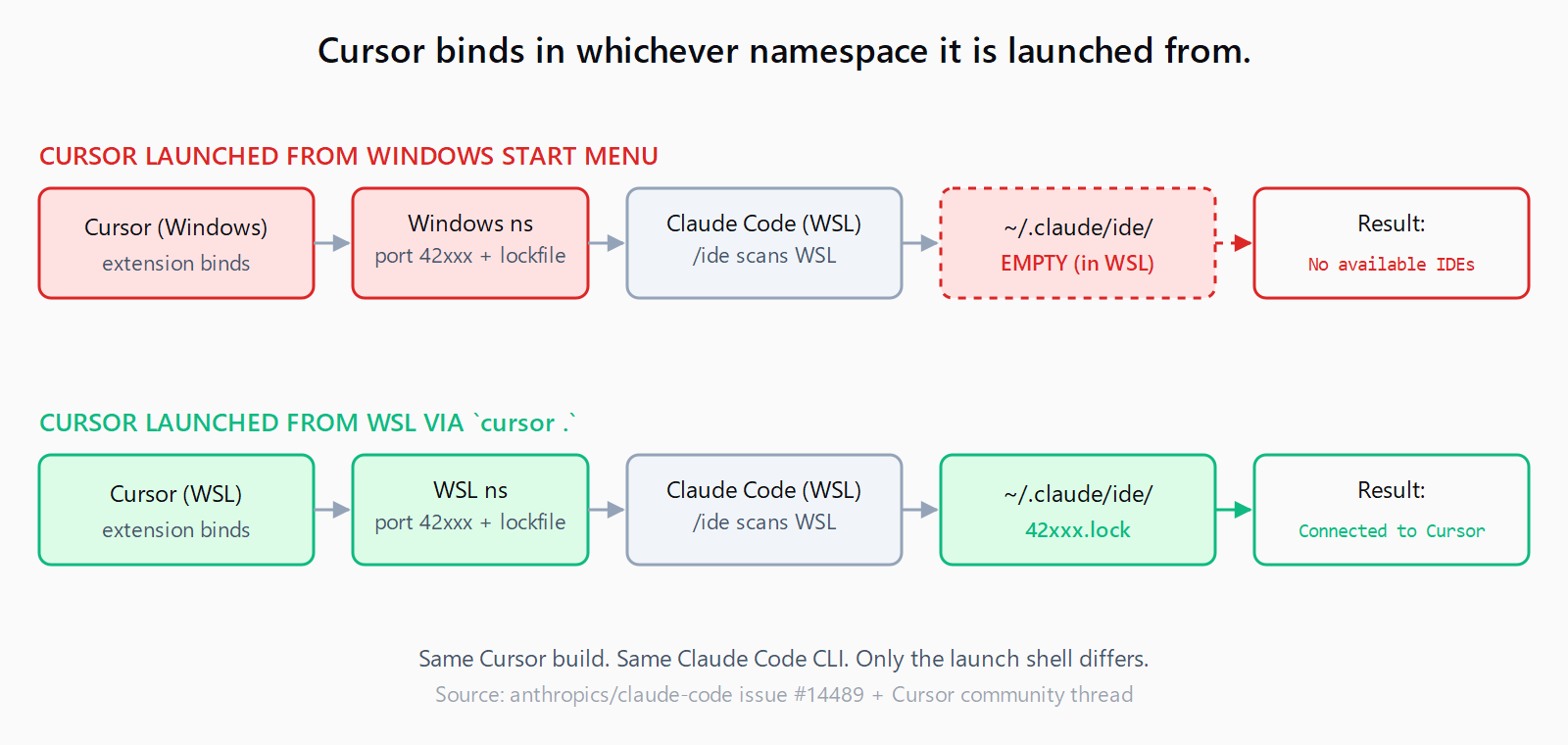 Two horizontal flow paths showing Cursor IDE discovery on Windows-WSL2. Top path: Cursor launched from Windows Start menu binds its Claude Code extension socket in the Windows network namespace and writes the lock file to the Windows user profile, while Claude Code in WSL scans the WSL localhost ports 42000-44999 and looks at the WSL ~/.claude/ide/, finding nothing - red NOT FOUND result. Bottom path: Cursor launched with cursor . from inside WSL binds the socket in the WSL namespace and writes the lock file to the WSL ~/.claude/ide/, the CLI scan finds it - green CONNECTED result.