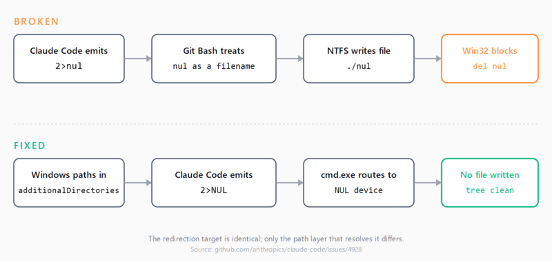 Two horizontal flow rows showing the same Claude Code shell call producing different results on Windows. Top row labelled BROKEN: Claude Code emits 2 greater than nul, Git Bash treats nul as a filename, NTFS writes the file ./nul, Win32 then blocks del nul because the name is a reserved device. Bottom row labelled FIXED: Windows paths in additionalDirectories cause Claude Code to emit 2 greater than NUL, cmd.exe routes the redirection to the Windows NUL device, no file is written and the project tree stays clean.