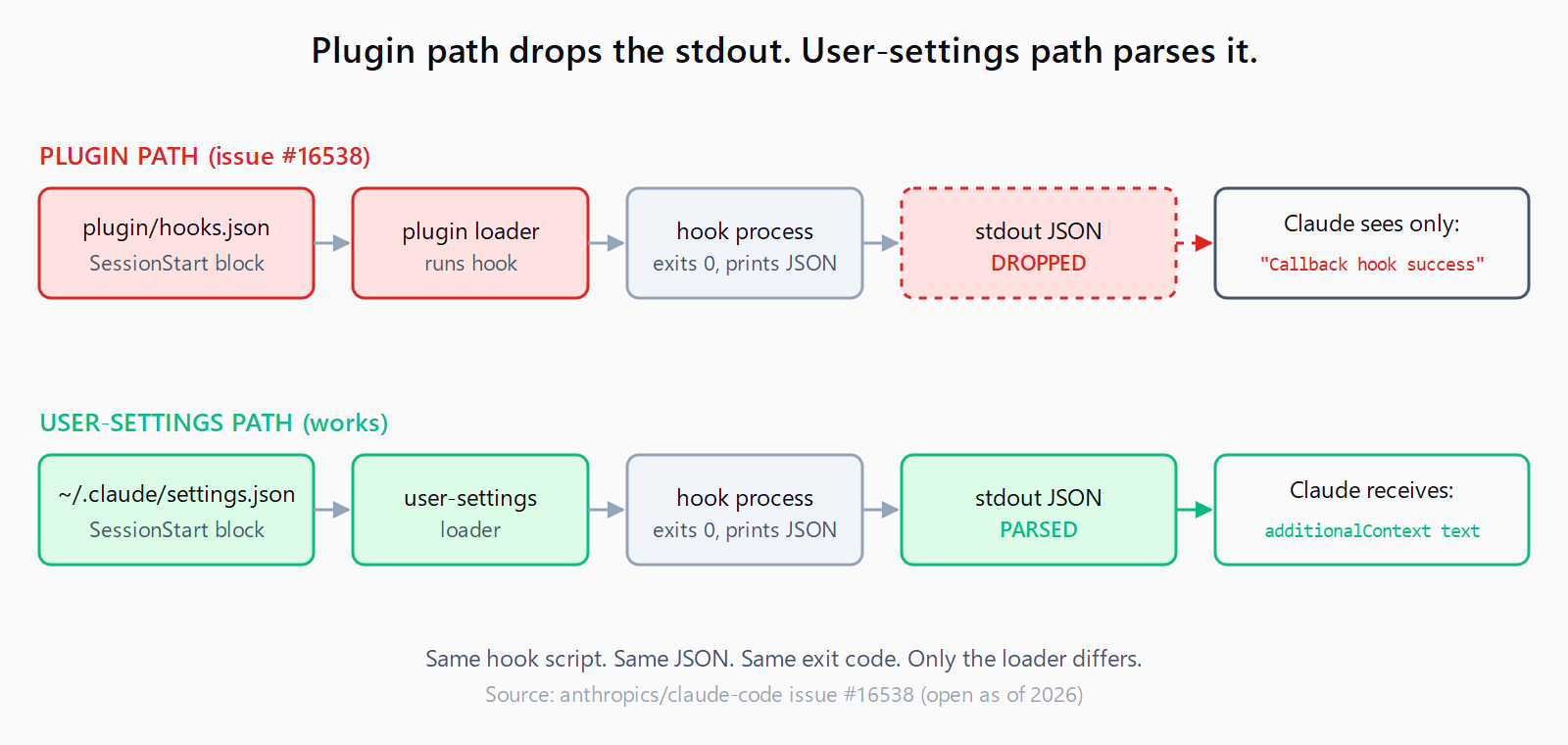 Two horizontal flow paths comparing how Claude Code processes SessionStart hook output. Top path: plugin/hooks.json to plugin loader to hook process to stdout JSON, marked DROPPED in red, so Claude only sees Callback hook success. Bottom path: ~/.claude/settings.json to user-settings loader to hook process to stdout JSON, marked PARSED in green, so Claude receives the additionalContext text. Same hook script, same JSON, same exit code, only the loader differs.