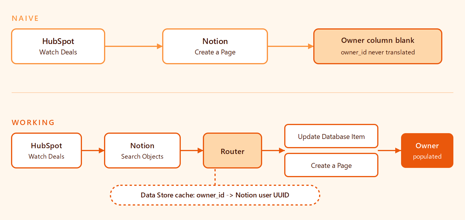 Two-row diagram. Top row labelled Naive shows HubSpot Watch Deals connected directly to Notion Create a Page, ending in a blank Owner column. Bottom row labelled Working shows Watch Deals to Search Objects to Router to Create or Update with a parallel Data Store cache feeding the Notion Owner property.