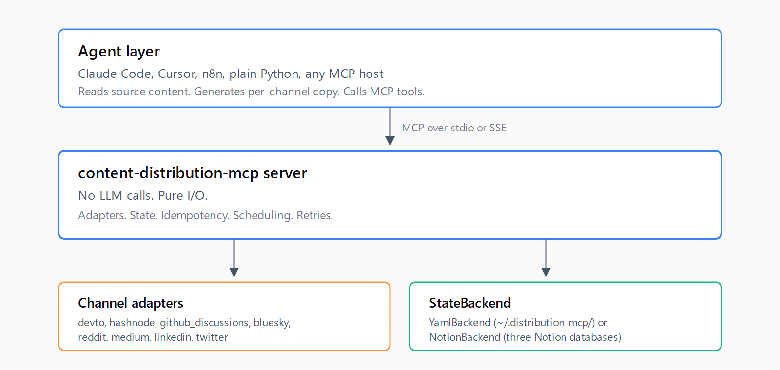Three-layer architecture diagram showing the agent layer on top reading source content and calling MCP tools, the content-distribution-mcp server in the middle marked no LLM calls pure I/O, and channel adapters plus a state backend (YAML or Notion) on the bottom.