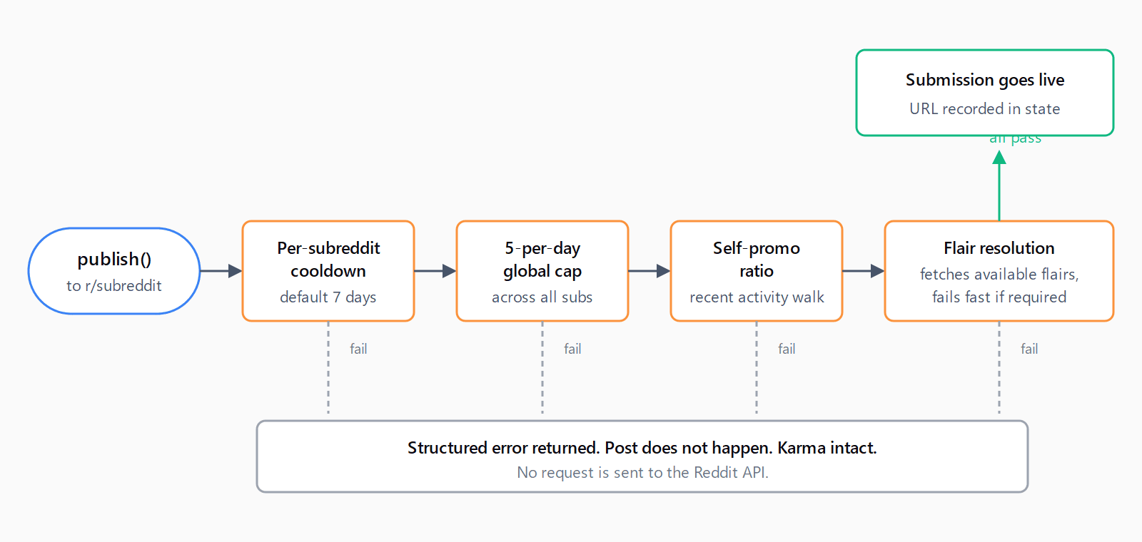 Horizontal flow showing a publish call to Reddit running through four pre-flight checks in order: per-subreddit cooldown (default 7 days), 5-per-day global cap, self-promo ratio walk of recent activity, and flair resolution. All four passing routes to submission goes live; any failure routes to a structured error and no API request is sent.