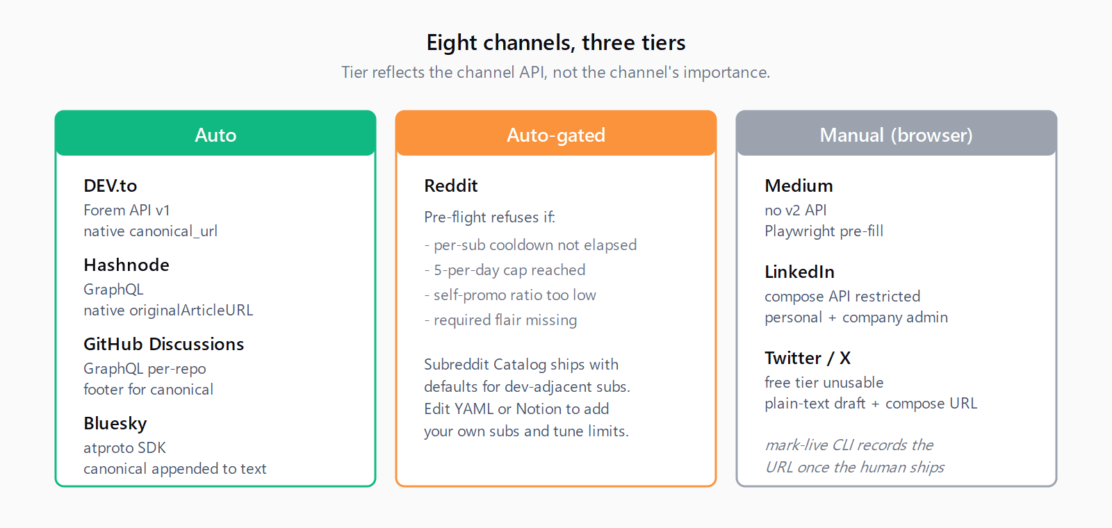 Three columns of channels grouped by automation tier. Auto column (green) lists DEV.to, Hashnode, GitHub Discussions, and Bluesky. Auto-gated column (orange) lists Reddit with the four pre-flight checks. Manual browser column (grey) lists Medium, LinkedIn, and Twitter, with Playwright pre-fill and the mark-live CLI.