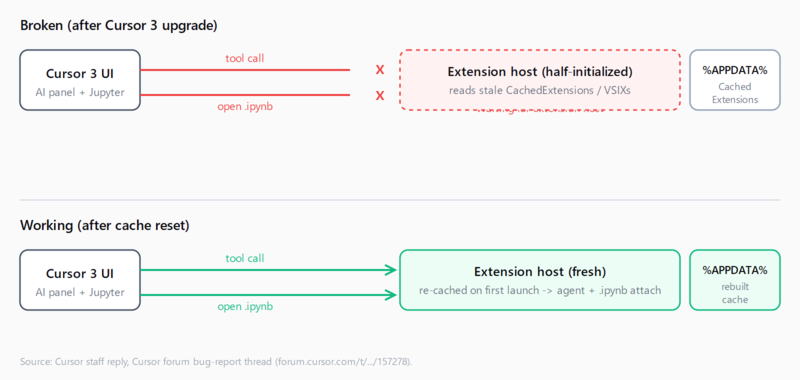Two-row diagram. Top row, Broken: Cursor 3 sends a tool call and an open-ipynb request to a half-initialized extension host that loaded a stale CachedExtensions cache from %APPDATA%; both arrows fail with red X marks labelled Agent Execution Timed Out and Waiting for extension host. Bottom row, Working: Cursor 3 sends the same two requests to a fresh extension host that re-cached on first launch; both succeed with green check marks.