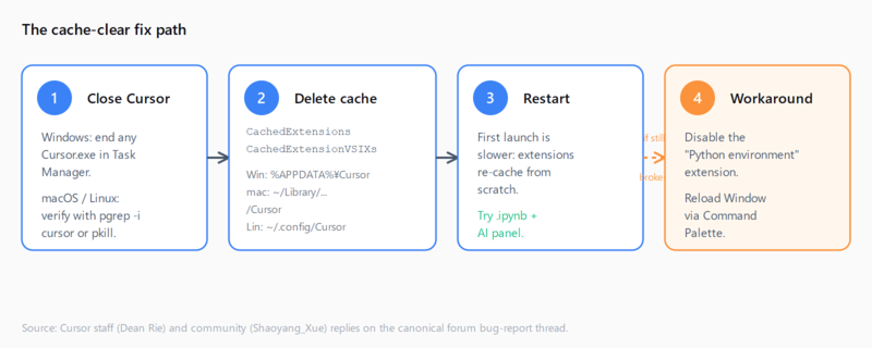 Four-step flow diagram of the cache-clear fix. Step 1: Close Cursor, end any Cursor.exe in Task Manager on Windows or verify with pgrep on macOS and Linux. Step 2: Delete CachedExtensions and CachedExtensionVSIXs under %APPDATA%/Cursor on Windows, ~/Library/Application Support/Cursor on macOS, ~/.config/Cursor on Linux. Step 3: Restart Cursor and try opening an .ipynb file plus the AI panel. Step 4 (only if still broken): Disable the Python environment extension and reload the window from the command palette.