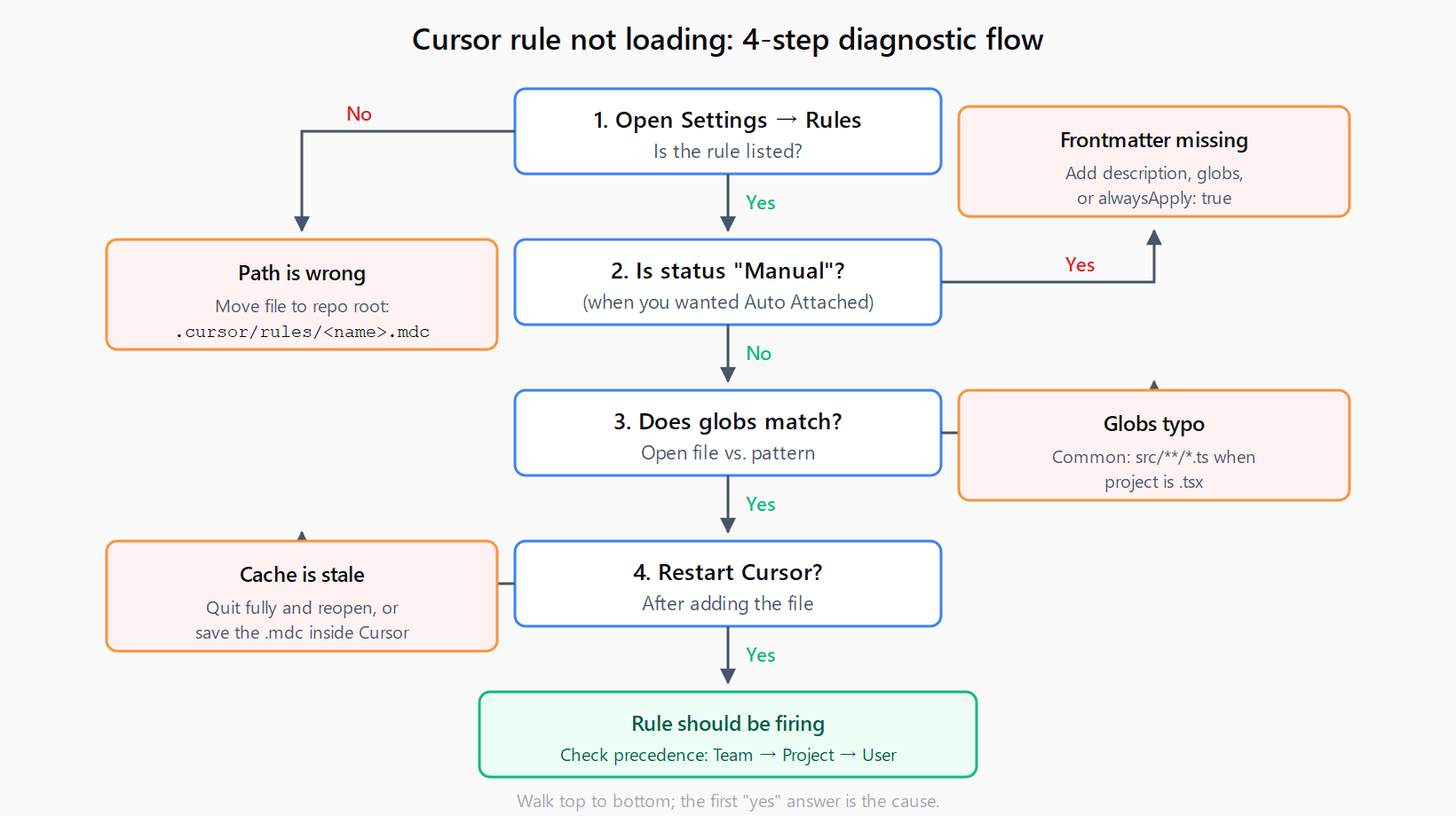 Diagnostic flow for a Cursor rule that is not firing. Step 1: open Settings then Rules - if the rule is not listed, the path is wrong, fix to .cursor/rules/name.mdc. Step 2: if status is Manual when Auto Attached was expected, frontmatter is missing. Step 3: if globs does not match the open file, fix the pattern. Step 4: if Cursor has not been restarted since adding the rule, restart or save the file inside Cursor. Otherwise the rule should fire - check precedence Team to Project to User.