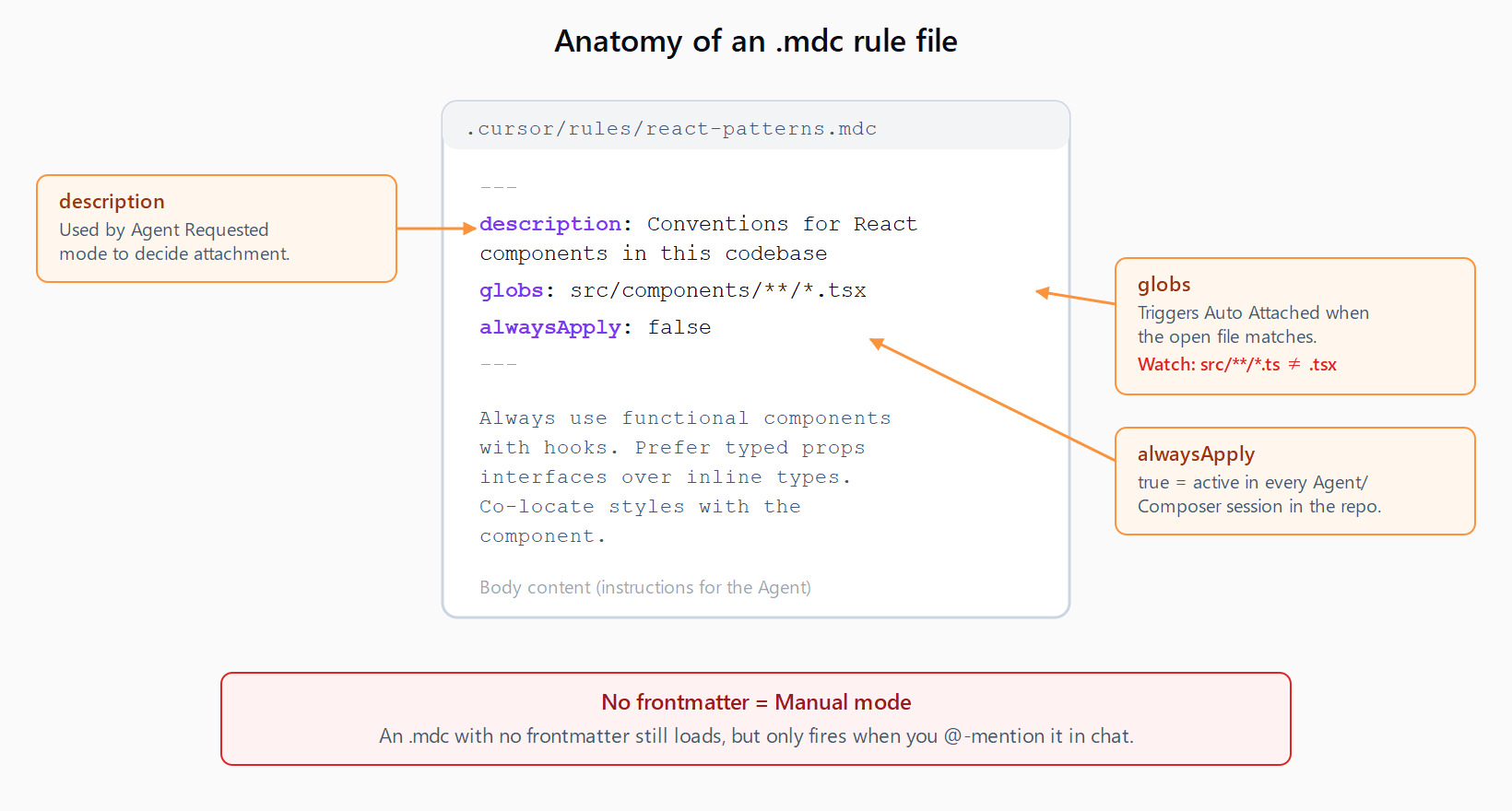 Annotated .mdc file react-patterns.mdc. Three frontmatter fields highlighted: description (used by Agent Requested mode), globs (triggers Auto Attached when the open file matches; warning that src/**/*.ts will not match .tsx files), and alwaysApply (true makes the rule active in every Agent or Composer session). Bottom note: an .mdc with no frontmatter still loads but defaults to Manual mode, only firing on at-mention.