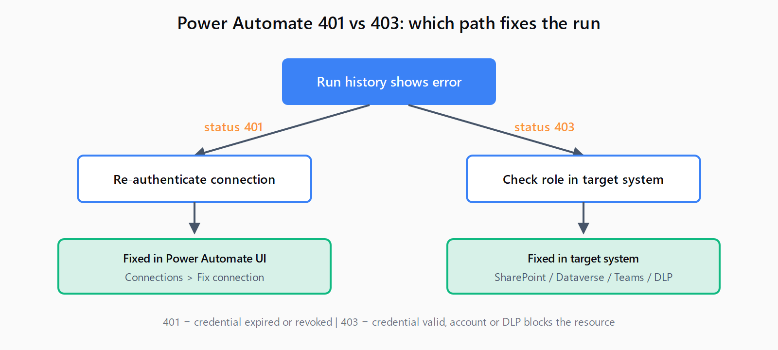 Decision flow: HTTP 401 in a Power Automate run goes to Re-authenticate connection (fixed in Power Automate UI). HTTP 403 goes to Check role in target system (fixed in SharePoint, Dataverse, Teams admin, or DLP policy).