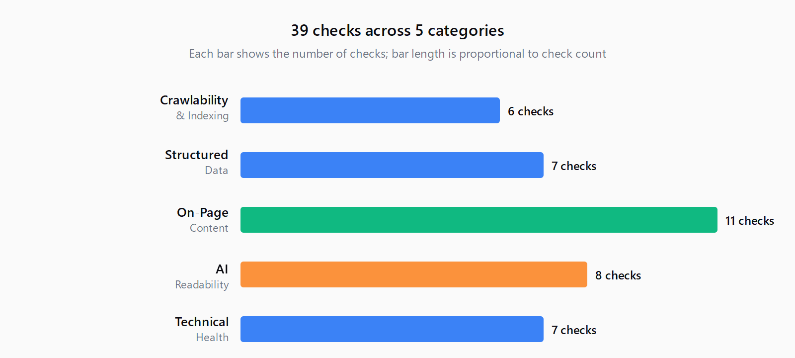 Horizontal bar chart: Crawlability 6 checks, Structured Data 7 checks, On-Page Content 11 checks, AI Readability 8 checks, Technical Health 7 checks. On-Page Content has the most checks at 11.