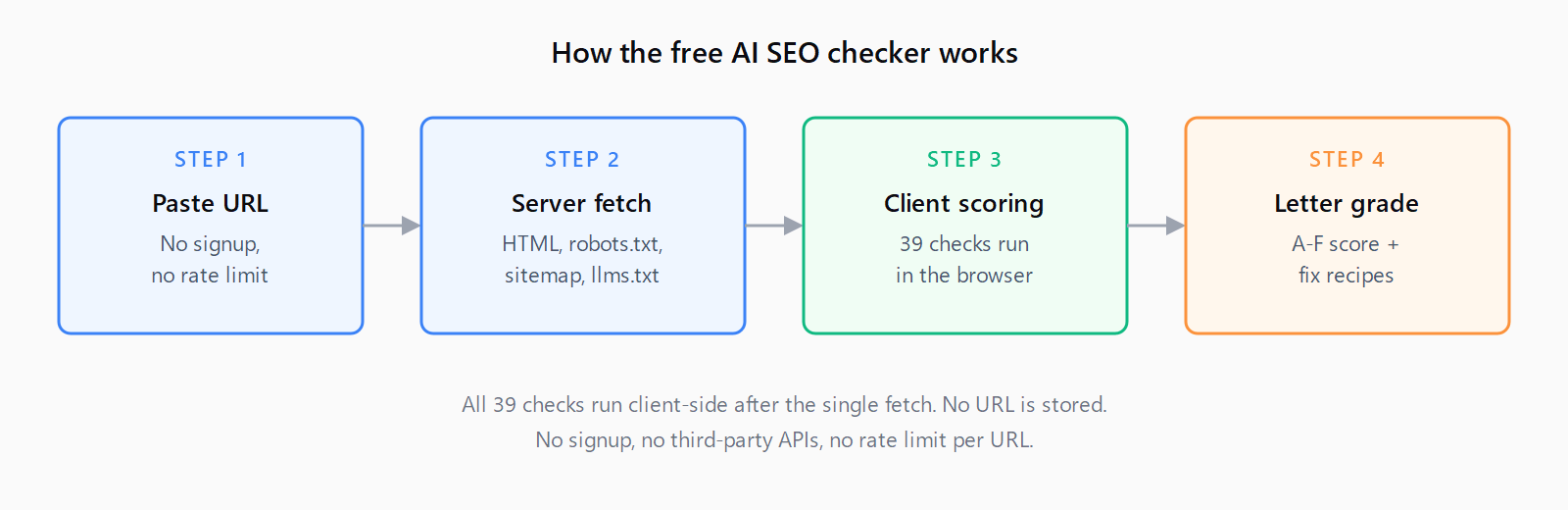 Four-step flow: paste URL, server-side fetch of HTML and robots.txt, 39 checks run in the browser, letter grade returned. All scoring is client-side after the single fetch.