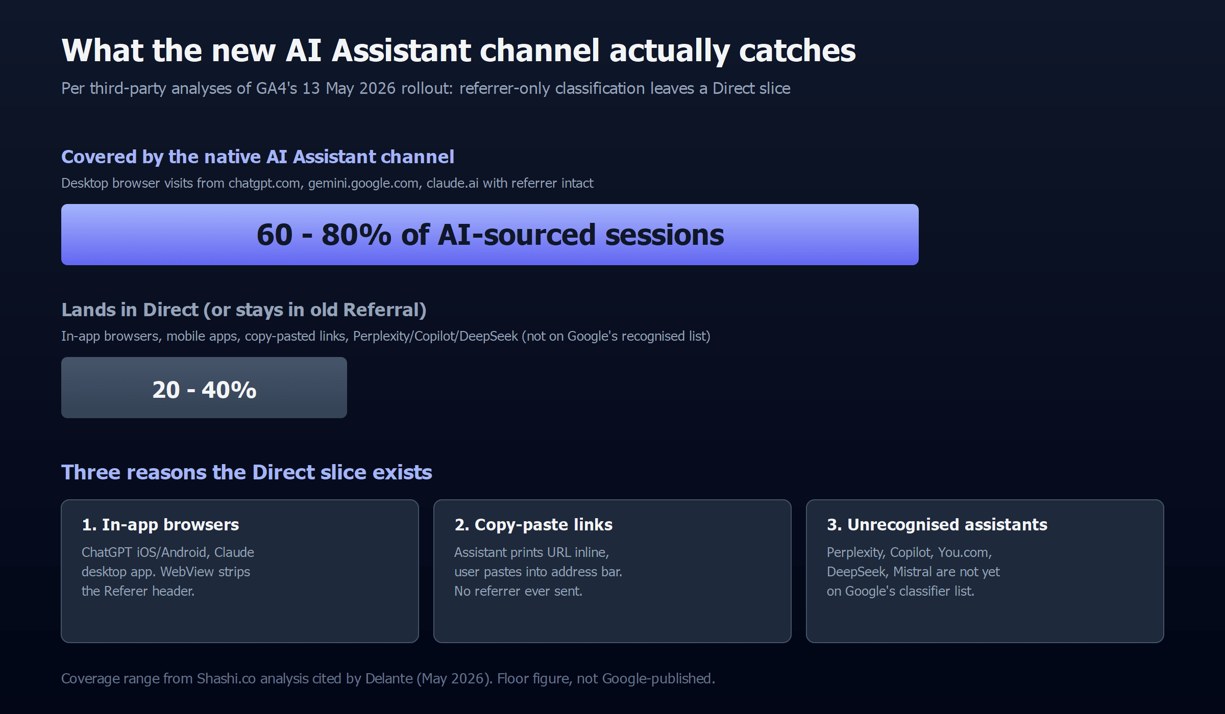 Coverage breakdown: native AI Assistant channel catches 60-80% of AI-sourced sessions via referrer; the remaining 20-40% land in Direct due to in-app browsers, mobile apps, and copy-pasted links