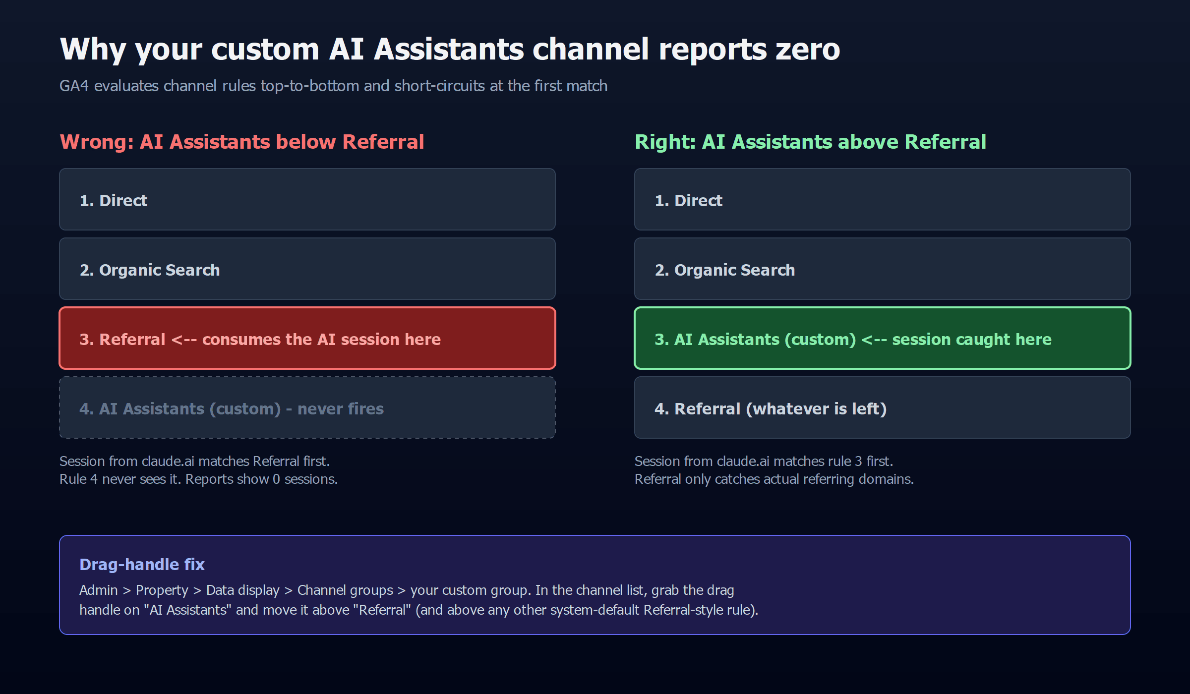 Diagram of GA4 custom channel ordering: the AI Assistants channel must sit above Referral, otherwise all matching sessions get consumed by the Referral rule first