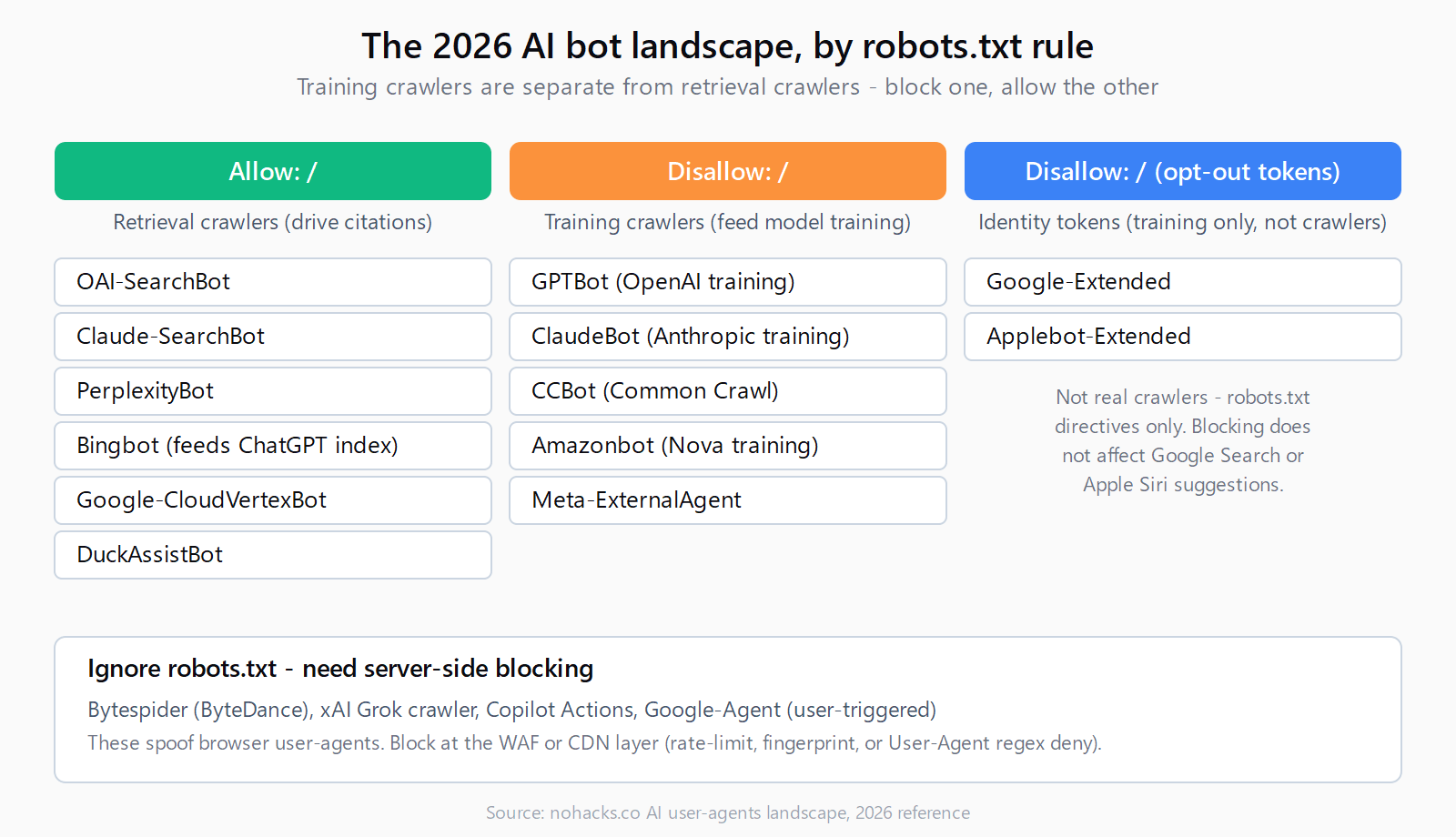 Three-column map of 2026 AI bots: retrieval crawlers OAI-SearchBot, Claude-SearchBot, PerplexityBot, Bingbot, Google-CloudVertexBot, DuckAssistBot (allow); training crawlers GPTBot, ClaudeBot, CCBot, Amazonbot, Meta-ExternalAgent (block); opt-out tokens Google-Extended and Applebot-Extended (block, identity-only); and Bytespider plus xAI Grok which ignore robots.txt and need server-side blocking