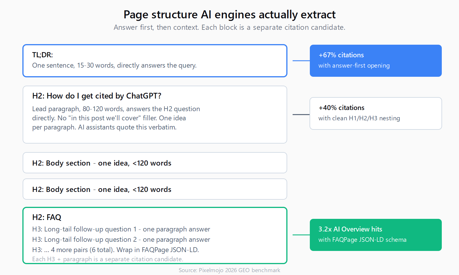 Page structure for AI citation: TL;DR paragraph at the top (+67% citations with answer-first opening), an H2 phrased as the user question followed by an 80-120 word answer, body sections capped at 120 words with clean H1/H2/H3 nesting (+40% citations), and a bottom FAQ block with six H3 question and paragraph pairs wrapped in FAQPage JSON-LD (3.2x more AI Overview hits)