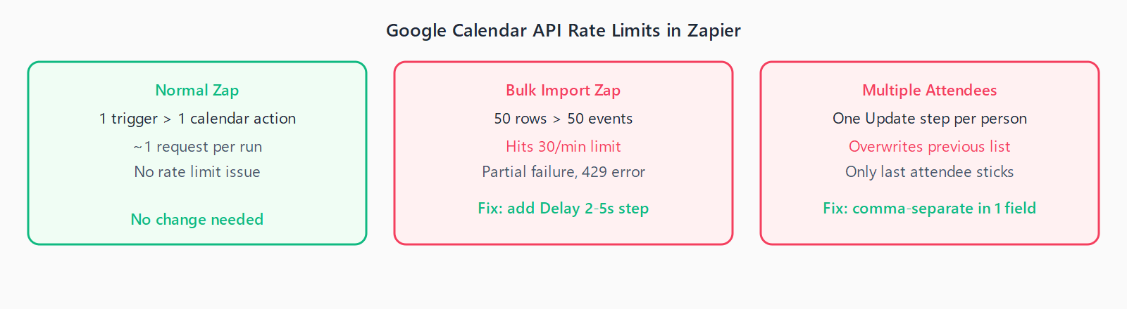 Three scenarios: Normal Zap (1 request, no rate limit issue, no change needed), Bulk Import Zap (50 events hit 30/min limit - fix with Delay 2-5s), Multiple Attendees as separate steps (overwrites previous list - fix with comma-separated single field).