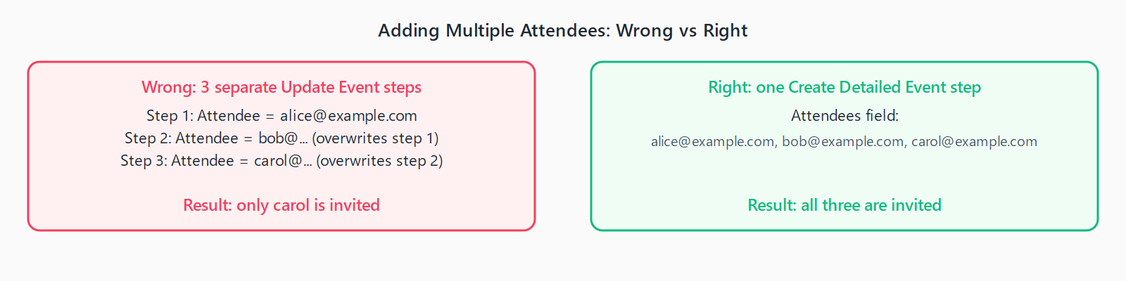 Wrong: three separate Update Event steps each overwrite the attendee list, resulting in only carol being invited. Right: one Create Detailed Event step with comma-separated attendee emails - all three are invited.