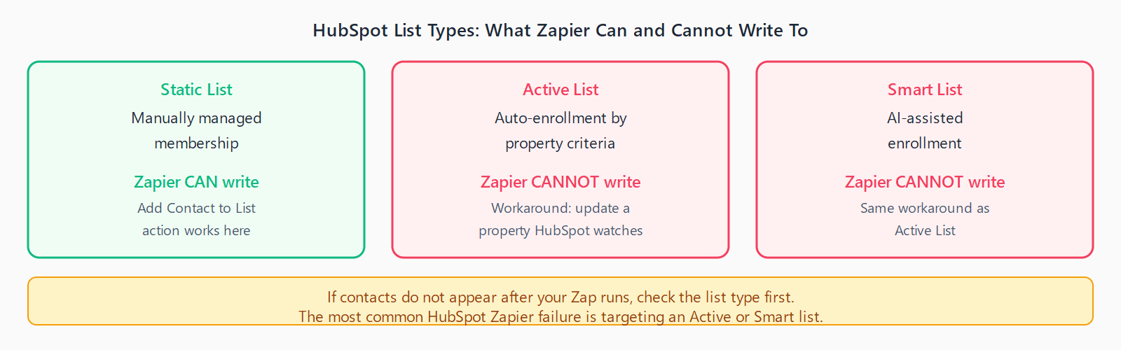 Three HubSpot list types: Static List (Zapier can write - Add Contact to List works), Active List (Zapier cannot write - use property update workaround), Smart List (Zapier cannot write - same workaround). If contacts do not appear after a Zap runs, check the list type first.