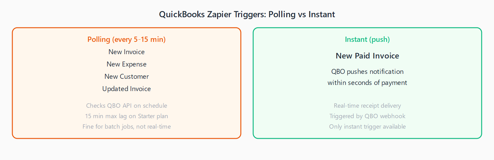 Two trigger categories: Polling (New Invoice, New Expense, New Customer - checks every 5-15 min) vs Instant (New Paid Invoice - real-time push from QuickBooks within seconds of payment).