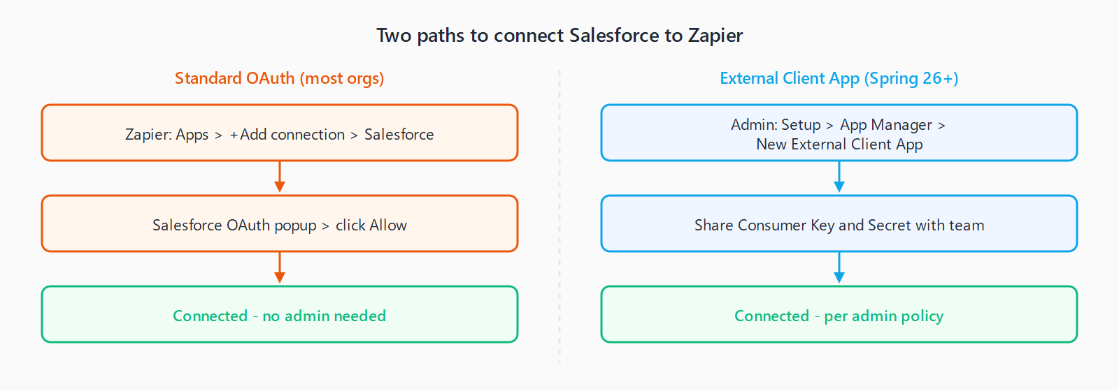 Two connection paths: Standard OAuth (Zapier Apps > Add connection > Salesforce > Allow) and External Client App path (admin creates app in Salesforce App Manager, shares Consumer Key and Secret, user enters credentials in Zapier).