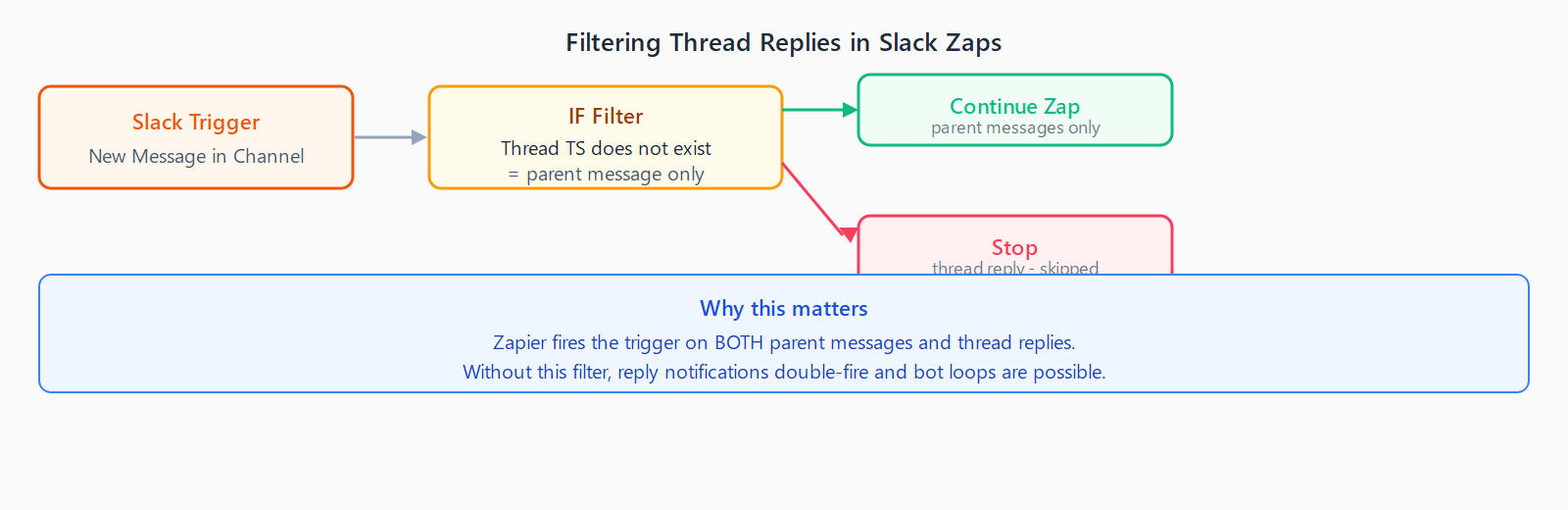 Flow diagram: Slack trigger fires for both parent messages and thread replies. An IF Filter checks if Thread TS does not exist - True branch continues the Zap for parent messages only, False branch stops for thread replies.