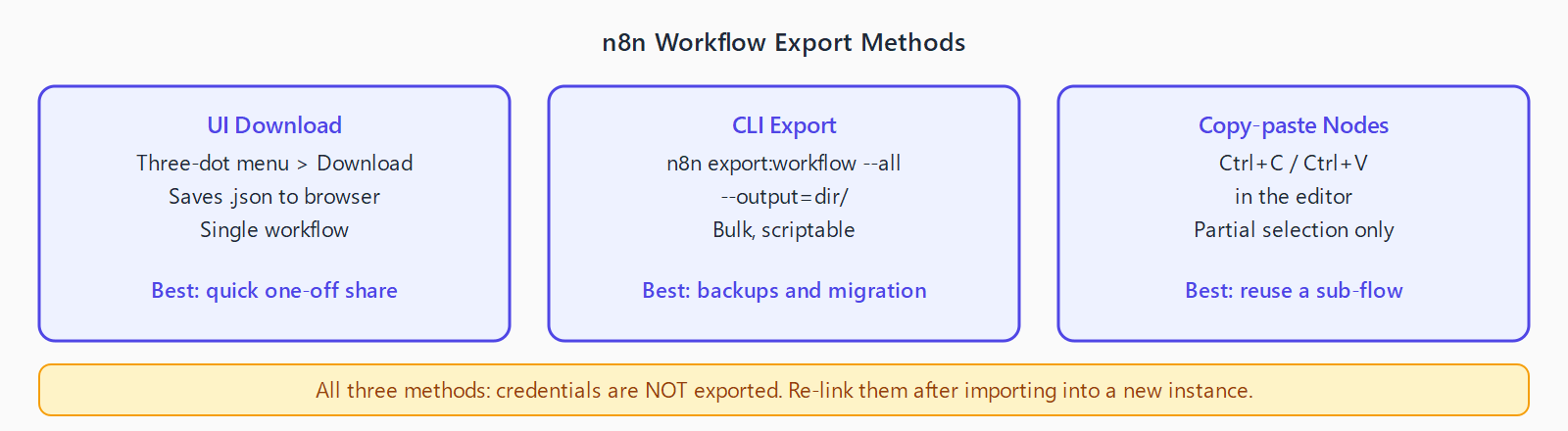 Three export methods: UI Download (three-dot menu, single workflow, best for quick sharing), CLI export (n8n export:workflow --all, bulk, best for backups and migration), copy-paste nodes (Ctrl+C in editor, partial selection). Warning: credentials are not exported in any method - re-link after import.