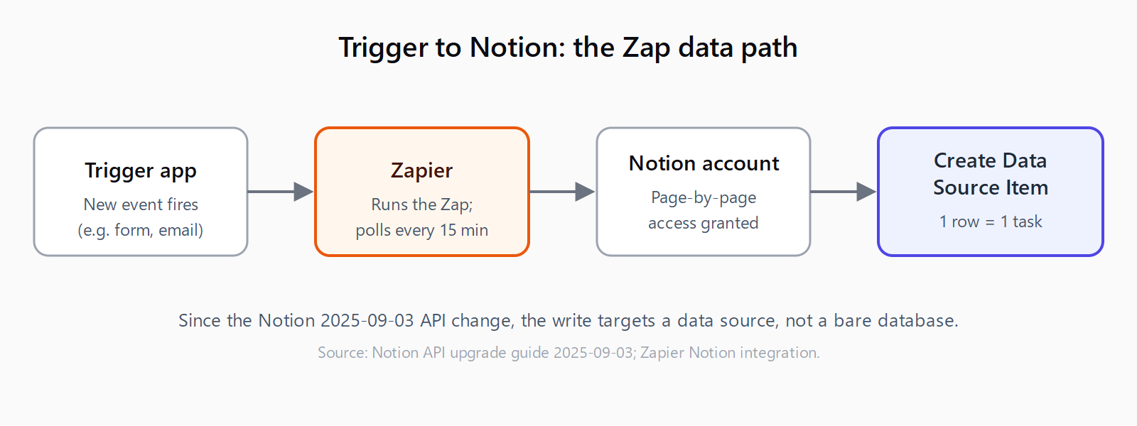 Four-stage flow diagram: a trigger app fires an event, Zapier runs the Zap and polls every 15 minutes, the Notion account is authorized page by page, and the Create Data Source Item action writes one row per Zapier task into a Notion data source.