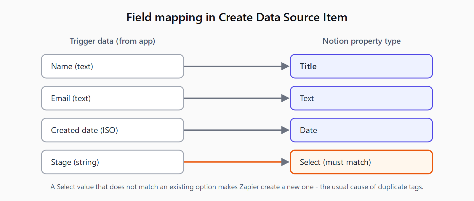 Field-mapping diagram with two columns joined by arrows: trigger fields Name, Email, Created date, and Stage map to the Notion property types Title, Text, Date, and Select; the Select mapping is flagged because a non-matching value makes Zapier create a duplicate option.