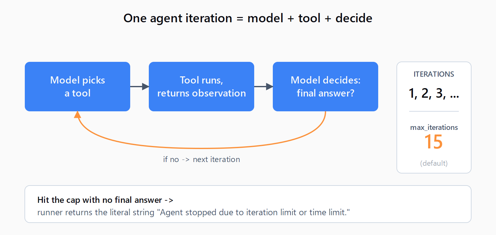 Diagram of a single LangChain agent iteration: model picks a tool, tool returns an observation, model decides whether it has the final answer. A counter on the right tracks iterations 1, 2, 3 against max_iterations 15. When the counter hits the cap with no final answer, the runner returns the canned 'Agent stopped due to iteration limit' string.