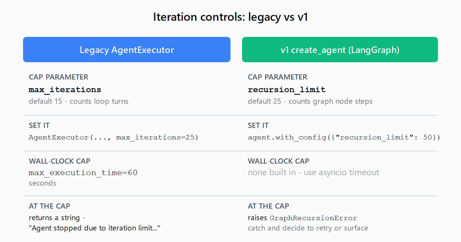Side-by-side comparison of iteration controls. Legacy AgentExecutor uses max_iterations (default 15), max_execution_time in seconds, early_stopping_method force or generate, and returns a canned string at the cap. The v1 create_agent on LangGraph uses recursion_limit (default 25), set via with_config, has no built-in wall-clock cap, and raises GraphRecursionError at the cap.