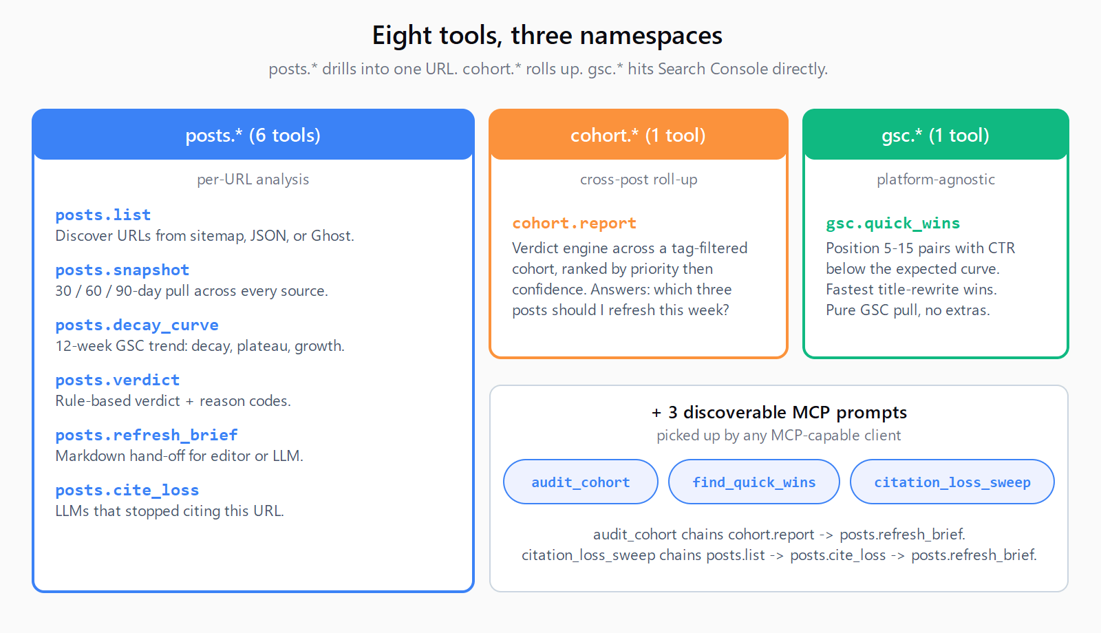Taxonomy of the eight seo-performance-mcp tools: six under posts.* for per-URL analysis (list, snapshot, decay_curve, verdict, refresh_brief, cite_loss), one under cohort.* for cross-post roll-up (cohort.report), and one under gsc.* as a platform-agnostic GSC pull (gsc.quick_wins). Three discoverable MCP prompts ship alongside: audit_cohort, find_quick_wins, citation_loss_sweep.