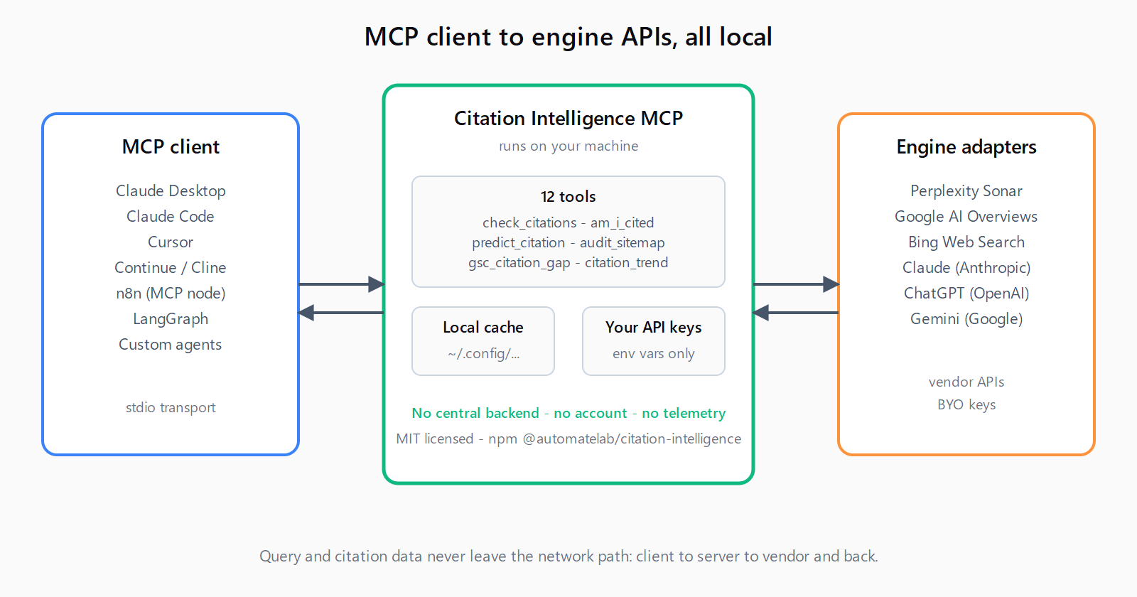 Flow diagram with three columns: an MCP client (Claude Desktop, Claude Code, Cursor, Continue, Cline, n8n, LangGraph) on the left, the Citation Intelligence MCP server with 12 tools, local cache, and your API keys in the middle, and six engine adapters (Perplexity Sonar, Google AI Overviews, Bing Web Search, Claude, ChatGPT, Gemini) on the right; arrows go in both directions and the server runs entirely on the user's machine with no central backend, no account, and no telemetry.