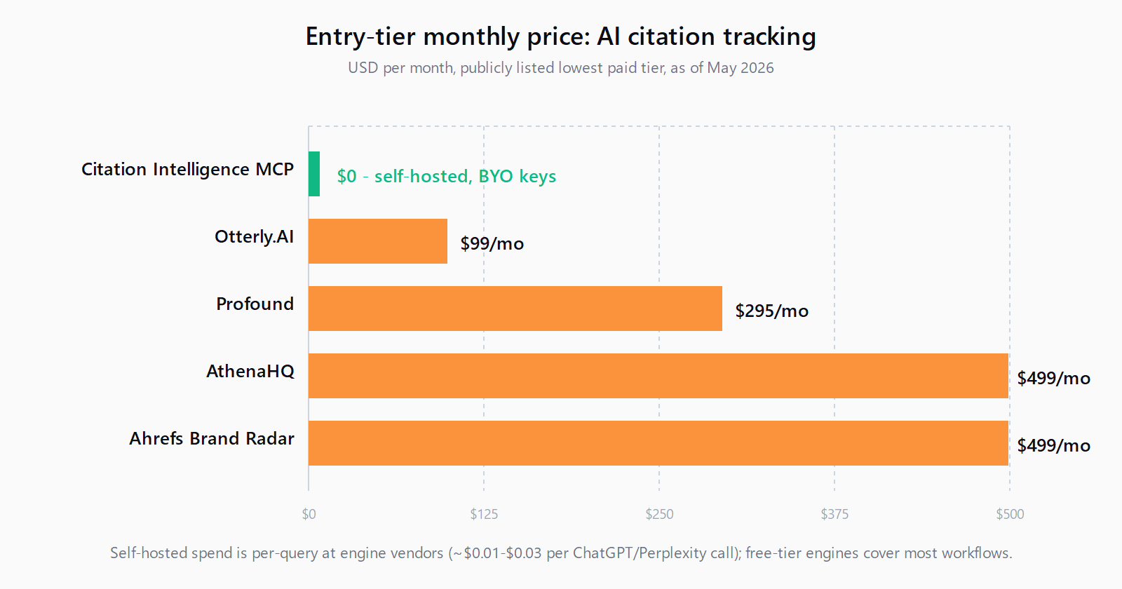 Horizontal bar chart comparing entry-tier monthly pricing of five AI citation tracking products: Citation Intelligence MCP at $0 (self-hosted, BYO keys), Otterly.AI at $99 per month, Profound at $295 per month, AthenaHQ at $499 per month, and Ahrefs Brand Radar at $499 per month, all listed publicly as of May 2026.