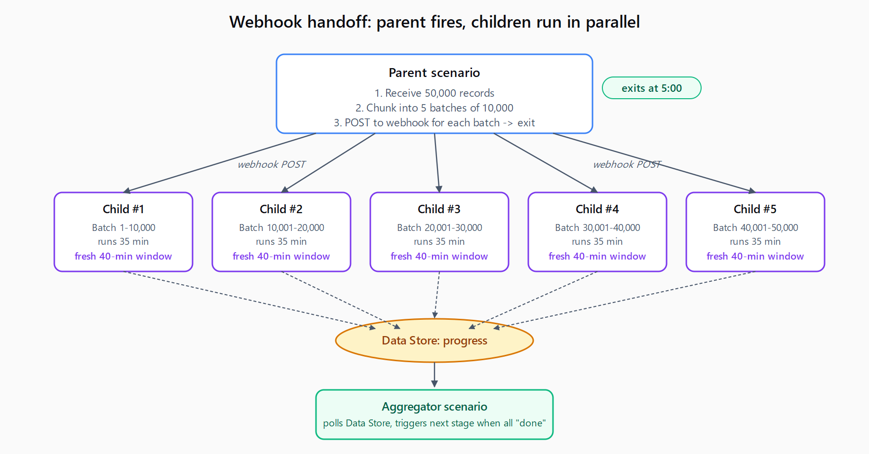 Architecture diagram. Parent scenario at top: receives 50,000 records, splits into 5 batches of 10,000, fires a webhook with batch payload to a child scenario for each batch, then exits at minute 5. Below, five child scenarios run in parallel, each receiving its batch via webhook trigger and processing in its own fresh 40-minute window. Final aggregator scenario triggered after the last child completes.
