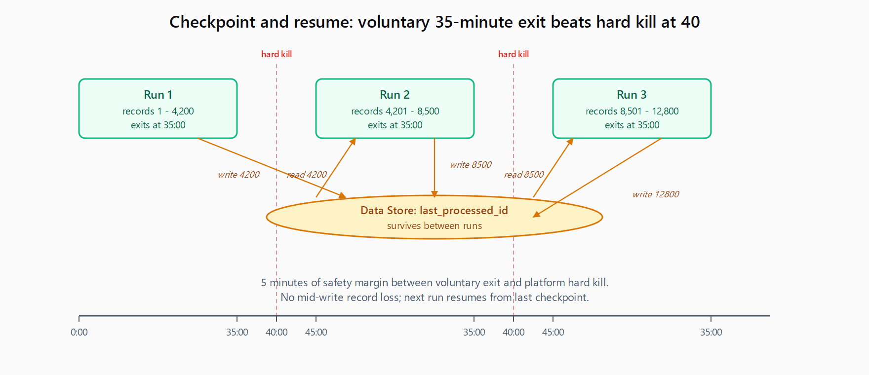 Three sequential scenario runs that exit voluntarily at 35:00 and persist progress to a Data Store. Run 1 processes records 1 to 4,200 and writes last_processed_id 4200. Run 2 reads 4200, resumes at 4,201, processes to 8,500, writes 8500. Run 3 picks up at 8,501. The 40-minute hard-kill marker is shown 5 minutes past each voluntary exit.