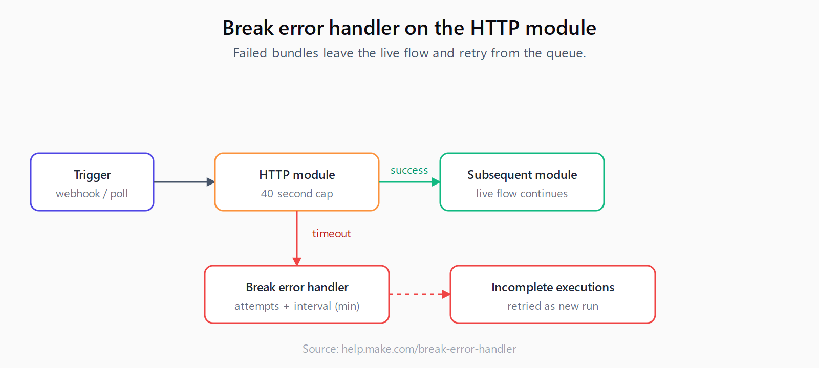 Diagram of a Make scenario with an HTTP module and a Break error handler attached, showing failed bundles being routed to the Incomplete Executions queue for retry