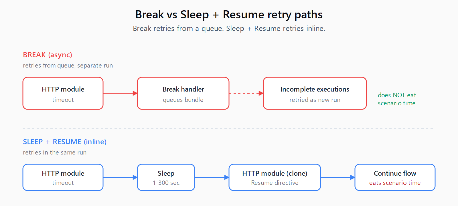 Diagram comparing the Break handler retry path which routes failed bundles to the Incomplete Executions queue, and the inline Sleep plus Resume path which retries within the same execution