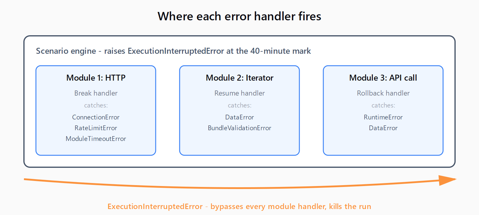 Diagram showing the Make scenario engine as an outer container, with three module boxes inside, each carrying a Break, Resume, or Rollback handler. Each module handler lists the errors it catches: ConnectionError, RateLimitError, ModuleTimeoutError, DataError, BundleValidationError, RuntimeError. An orange arrow shows ExecutionInterruptedError originating at the scenario engine and flowing around all module handlers, killing the run.
